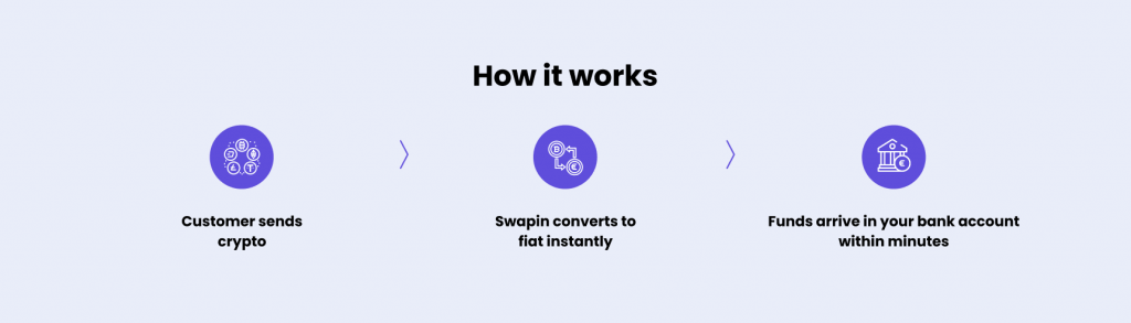 Accept crypto payments from customers in 3 easy steps - customer sends crypto, Swapin converts to fiat instantly, funds arrive in your bank account within minutes